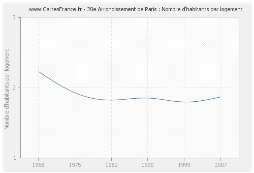20e Arrondissement de Paris : Nombre d'habitants par logement